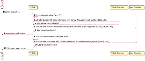 Activation Events